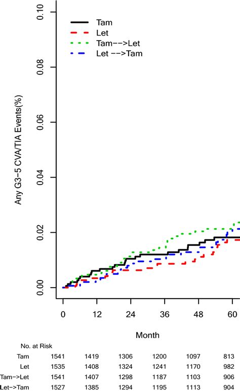 Cumulative Incidence Plot Time To Grade 35 Cvatia Events No Download Scientific Diagram