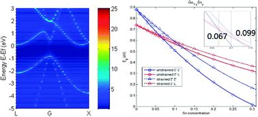 Composition Dependent Band Gaps And Indirectdirect Band Gap