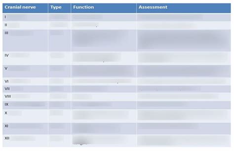 Cranial Nerve Chart Diagram | Quizlet