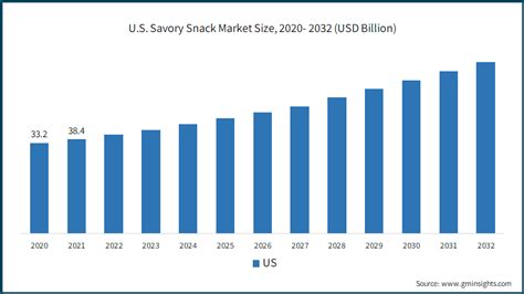 Savory Snacks Market Share Statistics Analysis Report