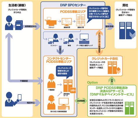 Pci Dss準拠のバックオフィスサービス 株式会社dnpコアライズ