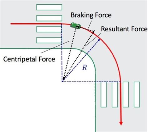 Vehicle Turning Process Download Scientific Diagram