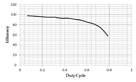 Thd Versus Duty Cycle Of The Proposed Model Download High Resolution Scientific Diagram