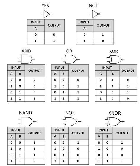 Xor Gate Truth Table