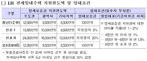 Lh 청년·신혼부부 전세임대주택 상시모집 디지털타임스