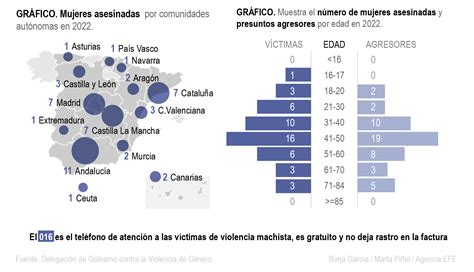 Violencia Machista En 2022 49 Asesinadas Y 38 Huérfanos