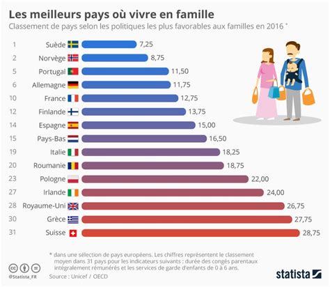 Infographie Les Meilleurs Pays O Vivre En Famille D D