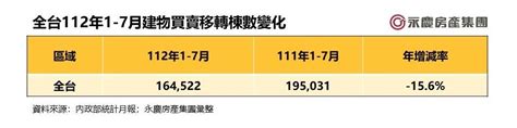 5年新低！全台房市交易年減15 專家曝年保「29萬棟」關鍵 地產天下 自由電子報