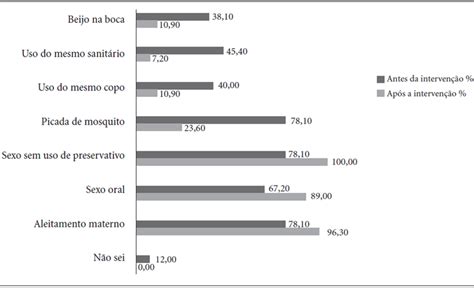 Percepção Dos Idosos Sobre Os Meios De Transmissão Das Ists