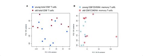 Principal Component Analysis Of The Transcriptomic Profiles Of The Download Scientific