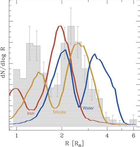 The Observed Radius Distribution Of Kepler Planets With Orbital Periods