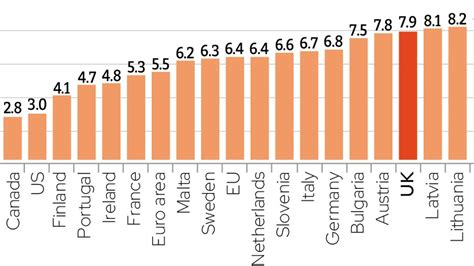 Here S How The Uk Inflation Rate Compares To Europe The Us And Other G7 Countries