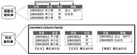 NoSQL入門介紹及主要類型資料庫說明