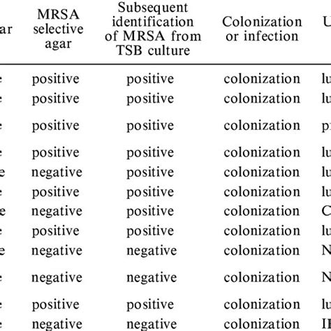 Numbers of nasal swab samples taken and positive results with the BD... | Download Table