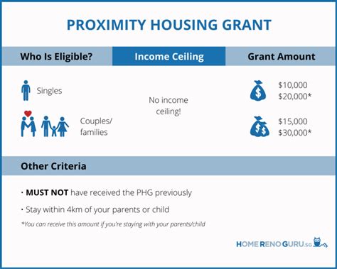 Hdb Resale Grants 2022 Eligibility And Grant Amount Faqs