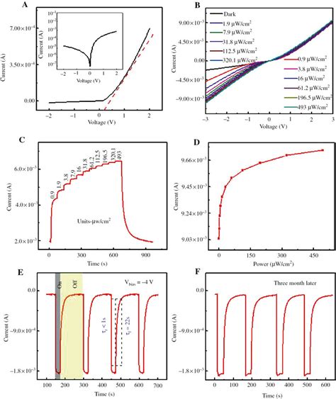 (A) I-V curves of the graphene-ZnO Schottky diode; the inset shows the ...