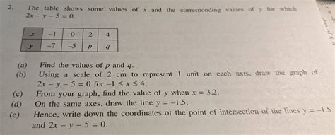 Solved The Table Shows Some Values Of X And The Corresponding