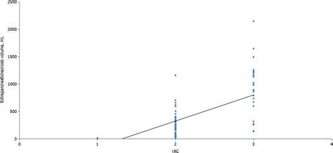 Correlation between extrapancreatic necrosis volume and revised Atlanta... | Download Scientific ...