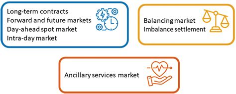 Classification Of Electricity Markets Credits Resources From