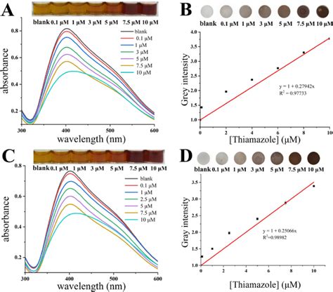 Hps Agnps Detection Of Methimazole In A Serum Samples And B Urine