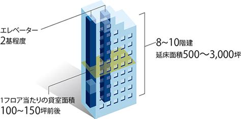 投資方針｜投資法人の特徴｜kdx不動産投資法人