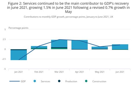 GDP monthly estimate, UK - Office for National Statistics