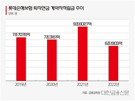 퇴직연금서 6조 빼앗긴 롯데손보 12월의 악몽