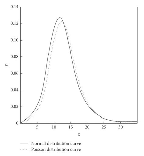 Poisson Distribution Curve And Normal Distribution Curve Download