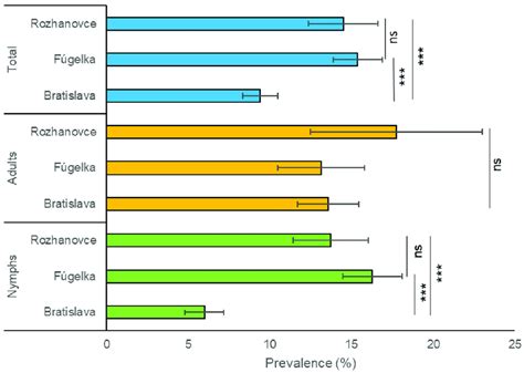 Prevalence Of Borrelia Burgdorferi S L In Questing Ixodes Ricinus