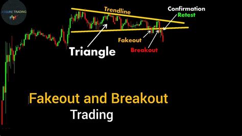 Fakeout And Breakout Trading Stock Market Price Action Crypto