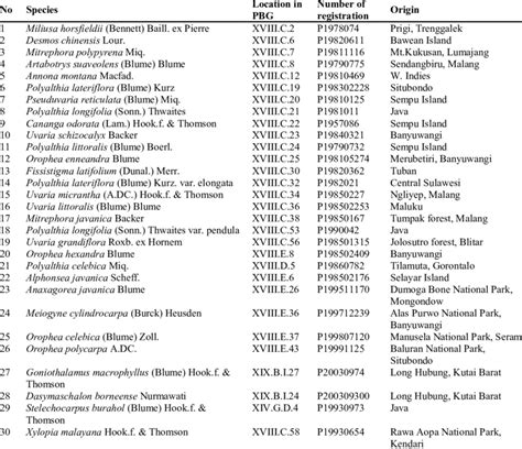 Selected Annonaceae species collections of PBG | Download Scientific ...