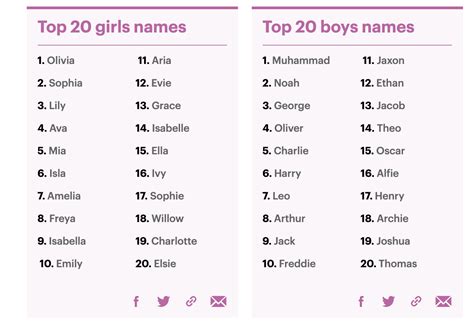 Muhammad Mohamed Prénom Garçon Le Plus Populaire Au Royaume Uni En 2019