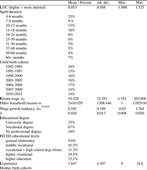 Summary Statistics Of Covariates Download Table