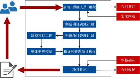 基础项目管理流程图迅捷画图，在线制作流程图