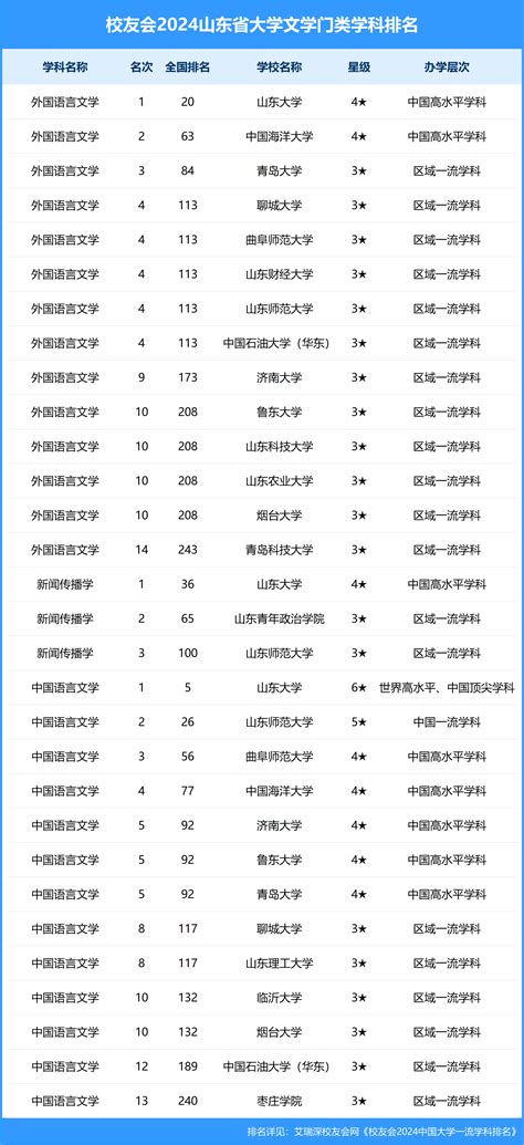 校友会2024山东省大学一流学科排名，中国石油大学（华东）前三—校友会中国大学排名学科排名专业排名中国高贡献学者教学质量排名大学排行榜