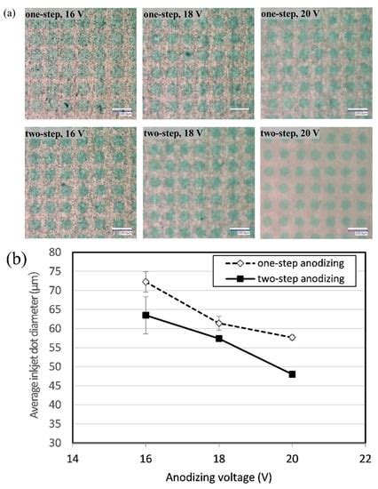 Coatings Free Full Text Enhancing The Surface Hydrophilicity Of An