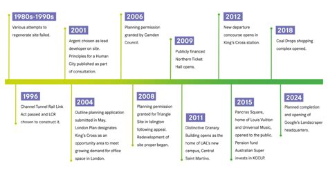 Learning From Kings Cross Regeneration Centre For Cities