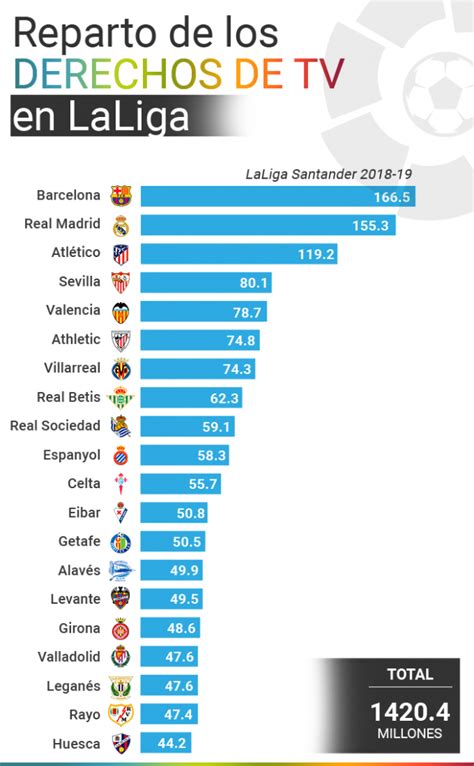 Reparto De Los Derechos De La Televisión En Laliga Santander Y Laliga Smartbank Equipo Por Equipo