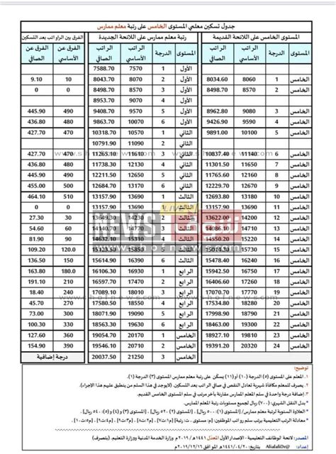 تصحيح سلم رواتب المعلمين المتقاعدين في السعودية 1445 2024