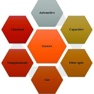 4 Different types of sensors. | Download Scientific Diagram