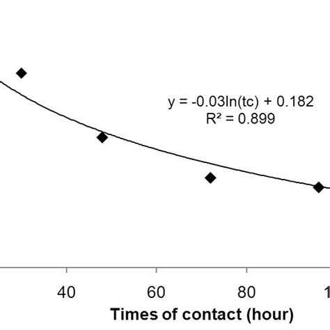 Effect Of Contact Time At The Speed Of Adsorption A First Phase And