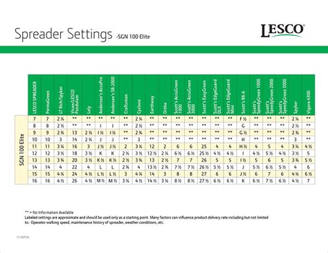 Convert Scotts Spreader Settings To Lesco