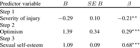 Hierarchical Multiple Regression Analysis For Optimism Predicting Download Table