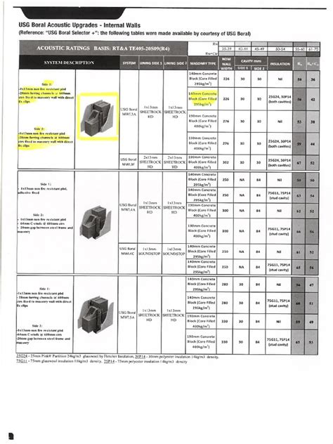 Fire Rated Wall System | PDF