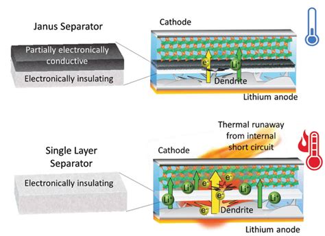 Janus Type Separator For Safer Lithium Ion Batteries Chemistryviews