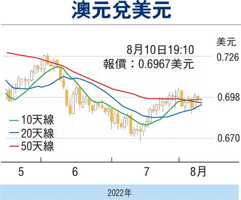 【金匯動向】美國通脹放緩 澳元擴大升幅 財經 香港文匯網