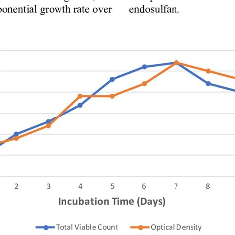 Growth Curve By Total Viable Count Cfu Ml And Optical Density Nm Of