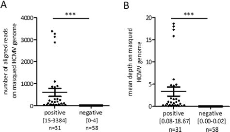 Analysis Of The Presence Of HCMV DNA In Calibration Samples A