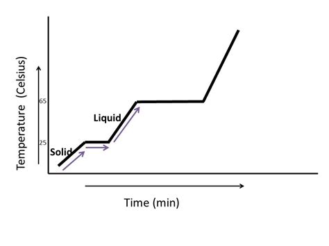 Heating And Cooling Curve Examples