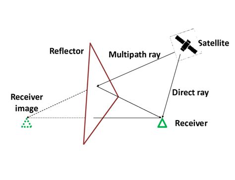 Multipath Determination By Ray Tracing Download Scientific Diagram